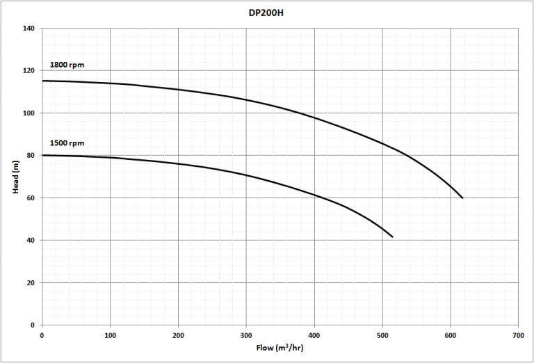 8 Inch High Pressure Pumps Vego Pumps